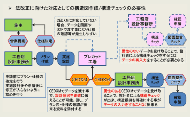 これはシーデクセマ評議会のホームページで紹介している工務店・設計事務所・サポートCADセンターのメリットに関する説明画像です。