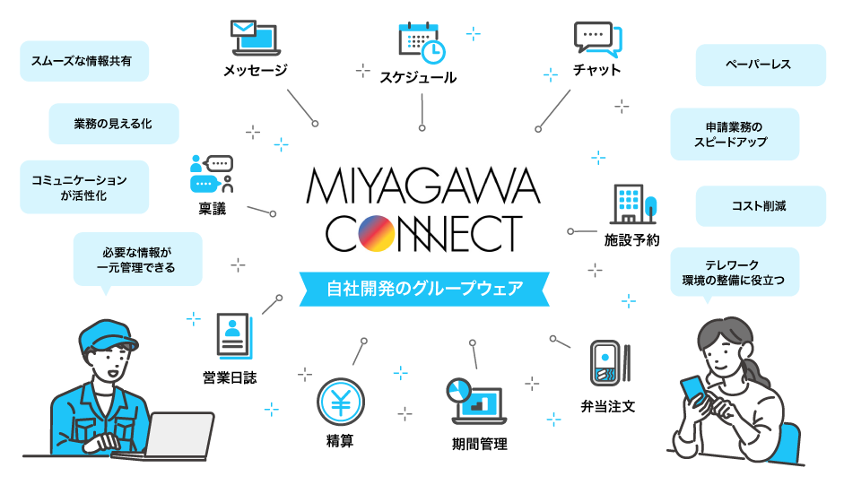 MIYAGAWA CONNECT 自社開発のグループウェア メッセージ、スケジュール、チャット、施設予約、弁当注文、期間管理、精算、営業日誌、稟議 スムーズな情報共有、義務の見える化、コミュニケーションが活性化、必要な情報が一元管理できる、ペーパーレス、申請業務のスピードアップ、コスト削減、テレワーク環境の整備に役立つ