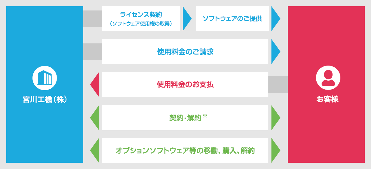 ライセンス契約の仕組みの図