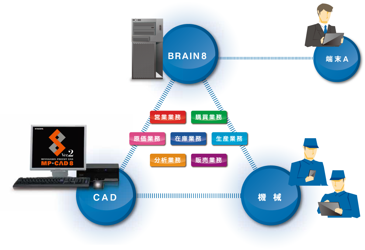 BRAIN8 営業業務 購買業務 原価業務 在庫業務 生産業務 分析業務 販売業務