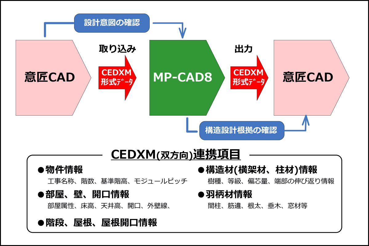 CAD連携についての図