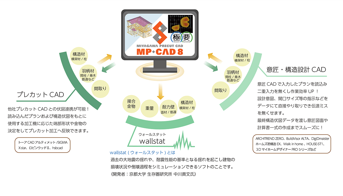 CAD連携についての図