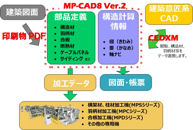 プレカットCADとプレカットシステムの運用イメージの図