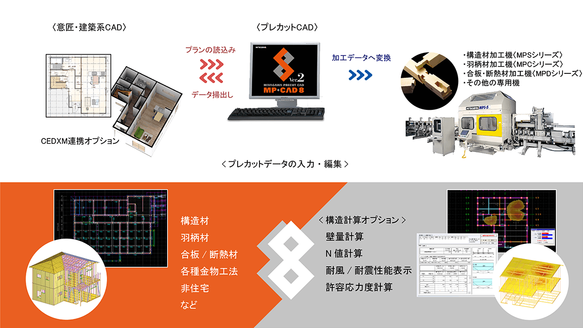 プレカットCADとプレカットシステムの運用イメージの図