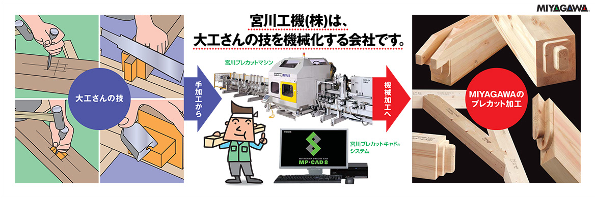 宮川工機(株)は、大工さんの技を機械化する会社です。